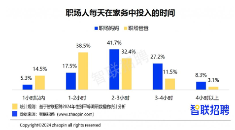 2024职场妈妈生存现状：晋升自信更强，家务与育儿压力仍大(图5)
