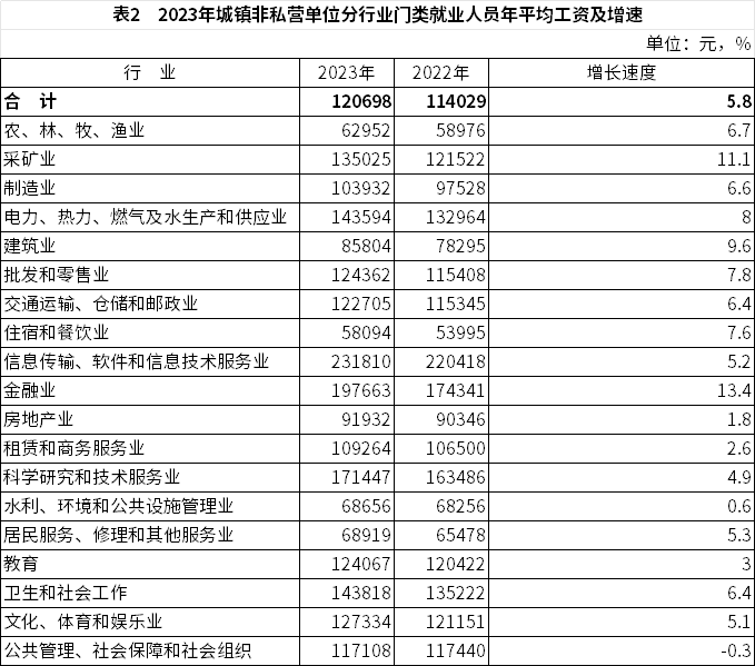 全国城镇非私营与私营单位平均工资对比及岗位差异分析(图2)