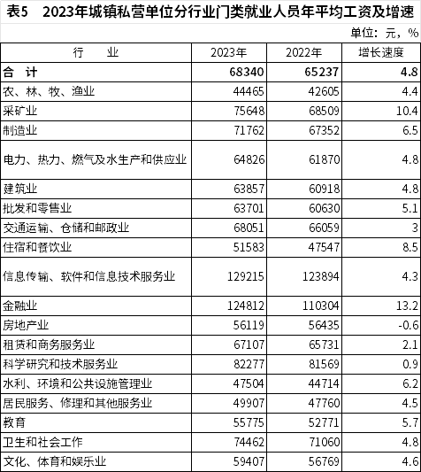 全国城镇非私营与私营单位平均工资对比及岗位差异分析(图6)