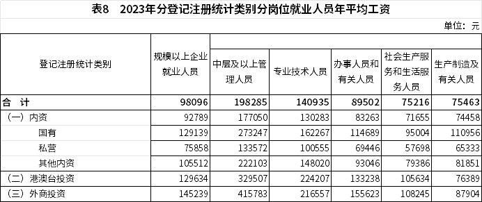 全国城镇非私营与私营单位平均工资对比及岗位差异分析(图9)
