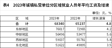 全国城镇非私营与私营单位平均工资对比及岗位差异分析(图5)