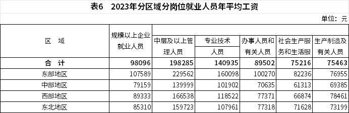 全国城镇非私营与私营单位平均工资对比及岗位差异分析(图7)