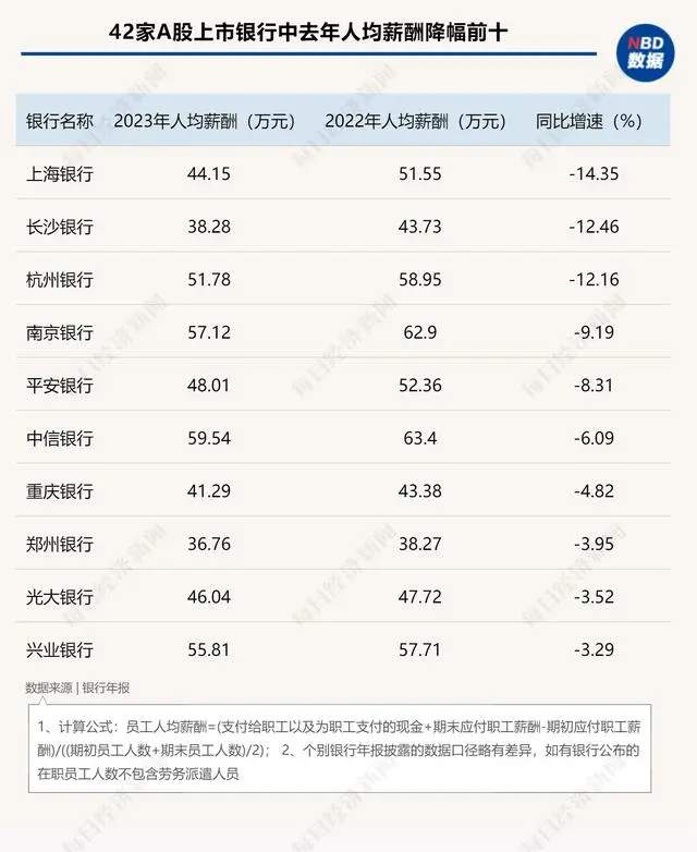 2023年银行薪酬分化明显，部分降薪与追索机制并行(图1)