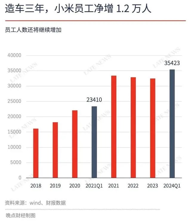 小米汽车工厂招聘激增 员工扩张加速智能驾驶团队扩编(图1) 宣布造车三年,小米员工净增 1.2 万人