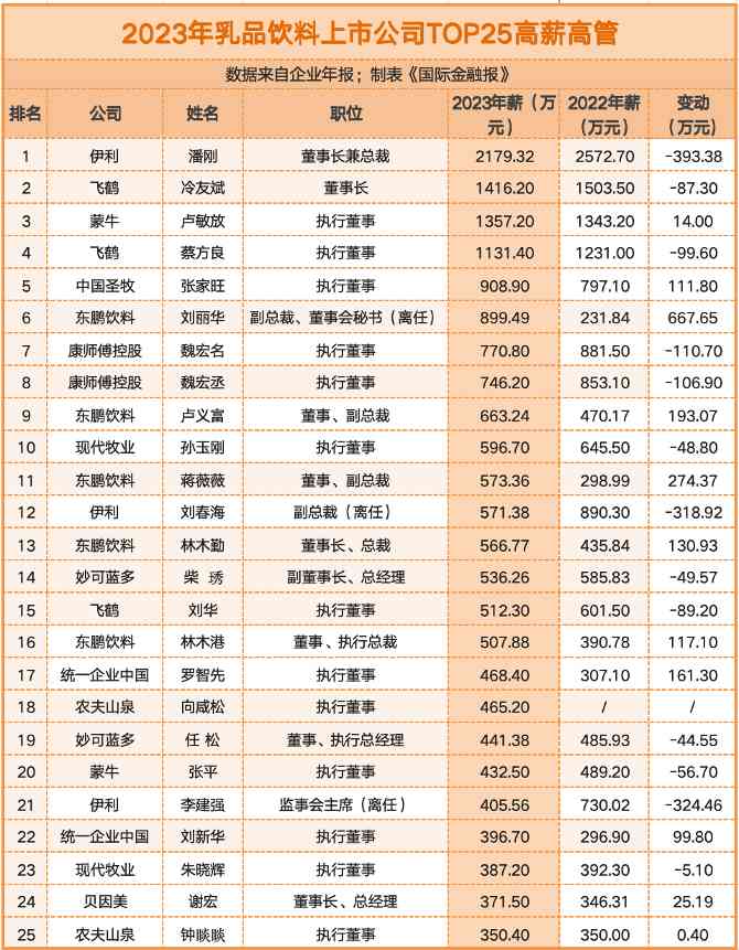 乳品饮料薪酬大曝光！高管人均706万，千万高薪飞鹤占一半(图1)