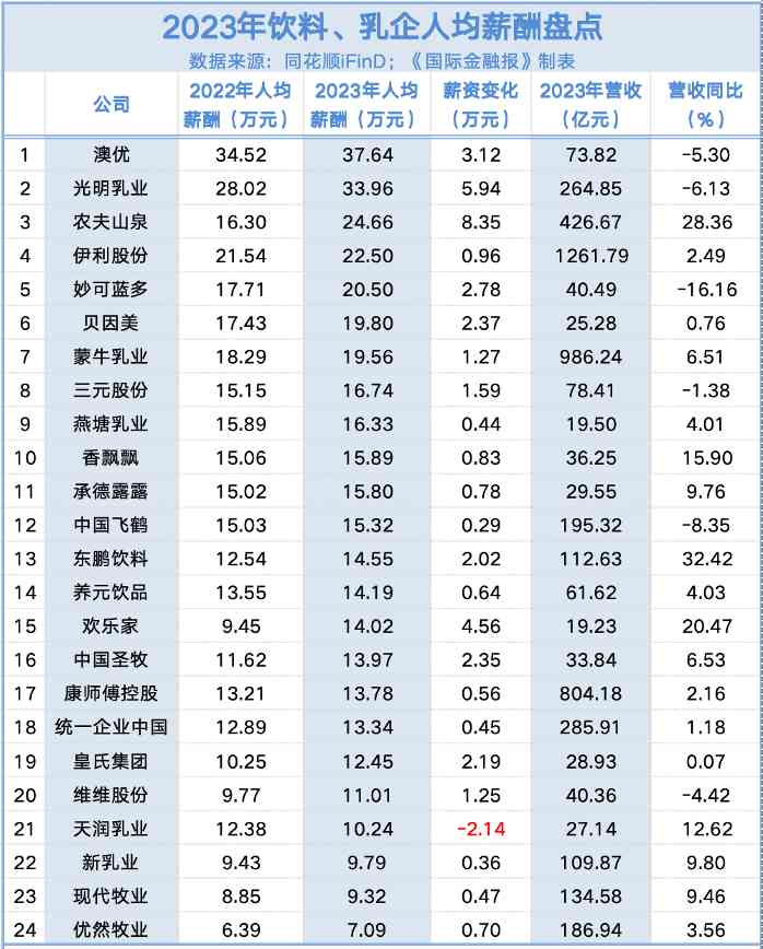 乳品饮料薪酬大曝光！高管人均706万，千万高薪飞鹤占一半(图3)