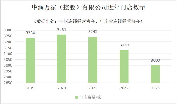 广佛等地多家门店撤场！华润万家被指陷闭店潮，企业回应了(图2)