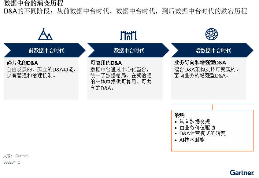 Gartner：到2026年，超过50%的商业企业将初步启动正式的数据变现之旅(图1)