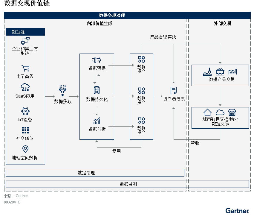 Gartner：到2026年，超过50%的商业企业将初步启动正式的数据变现之旅(图2)
