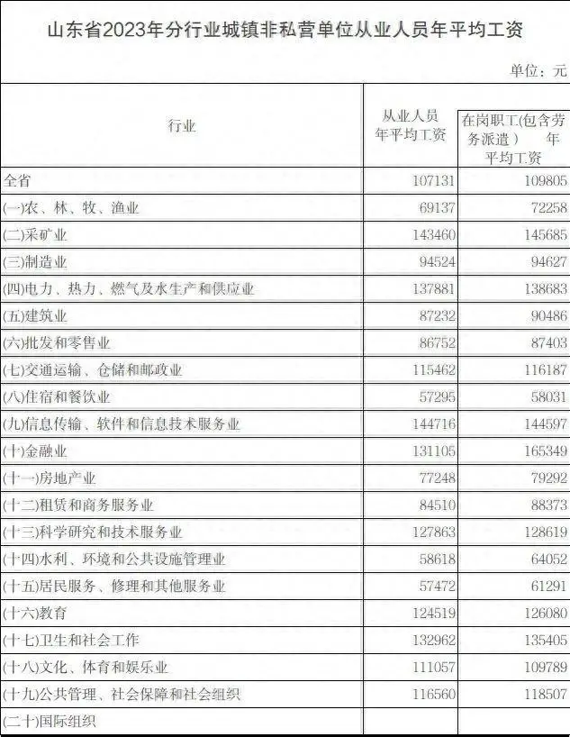 山东最新公布，这些人平均工资出炉(图1)