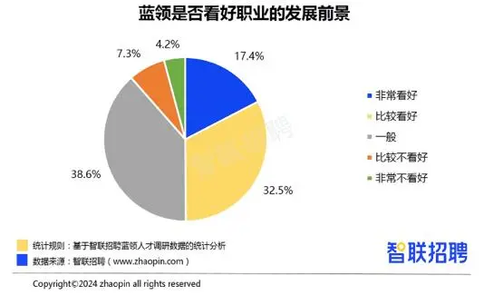 报告：蓝领招聘薪酬比5年前增长超3成(图4)