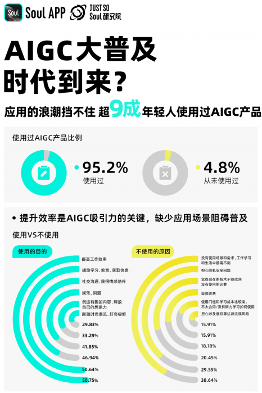 00后引领AIGC浪潮，技术如何重塑年轻人生活(图2)