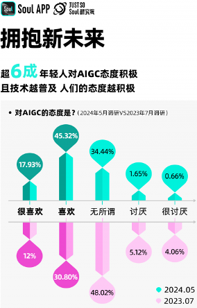 00后引领AIGC浪潮，技术如何重塑年轻人生活(图4)