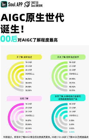 00后引领AIGC浪潮，技术如何重塑年轻人生活(图3)