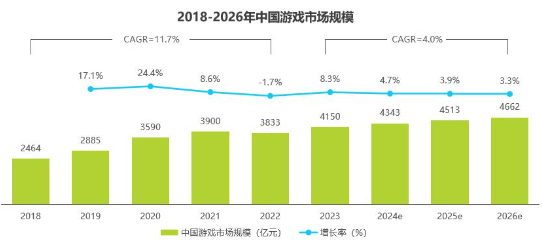 中国网络游戏行业市场规模增长与技术驱动发展趋势(图1)