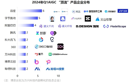 2024年Q1AIGC“顶流”产品企业出炉 万兴科技字节跳动腾讯等9家企业入选(图1) 2024年Q1AIGC“顶流”产品企业出炉 万兴科技字节跳动腾讯等9家企业入选(图1)