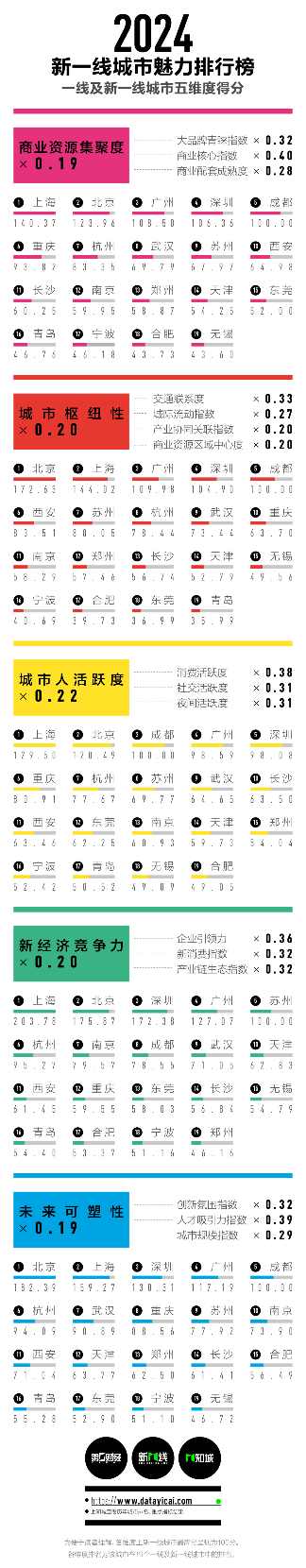 2024新一线城市魅力排行榜最新发布：成都位居榜首