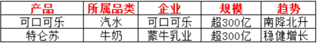 2024中国饮品圈200亿、100亿、50亿大单品都有谁？(图1)