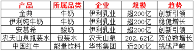 2024中国饮品圈200亿、100亿、50亿大单品都有谁?(图2) 2024中国饮品圈200亿、100亿、50亿大单品都有谁?(图2)