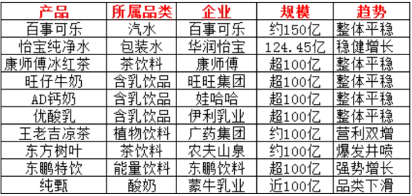 2024中国饮品圈200亿、100亿、50亿大单品都有谁？(图3)