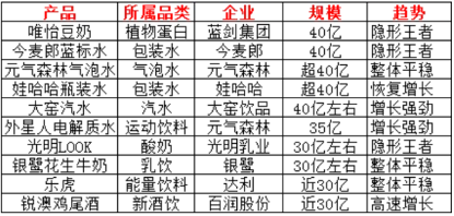 2024中国饮品圈200亿、100亿、50亿大单品都有谁？(图5)