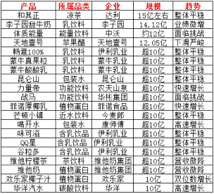 2024中国饮品圈200亿、100亿、50亿大单品都有谁？(图7)