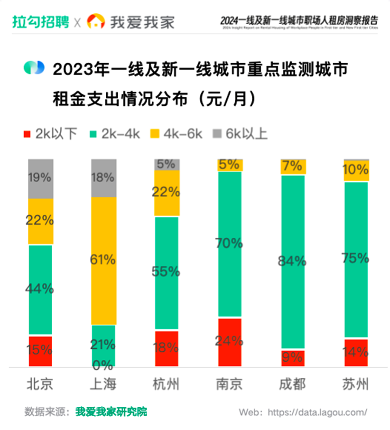 拉勾招聘联合我爱我家发布报告：近八成受访职场人可接受租金占月收入20%以下