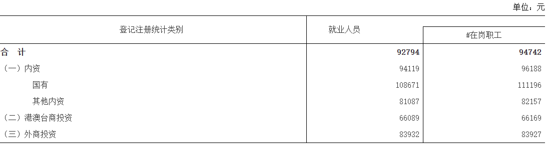 2023年江西省城镇单位就业人员年平均工资情况(图3)