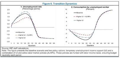 IMF：对人工智能造成大规模失业、不平等加剧的可能性深感担忧(图1)