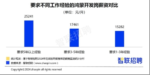 程序员高薪就业新选择：鸿蒙工程师平均月薪超1.8万 5年以上经验月薪超2.5万(图1)