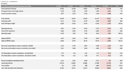 特斯拉被曝年内已裁员 14%！(图4)
