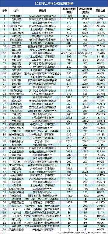 2023年上市物企会计师平均薪酬305万元，碧桂园服务1500万元居首(图1)