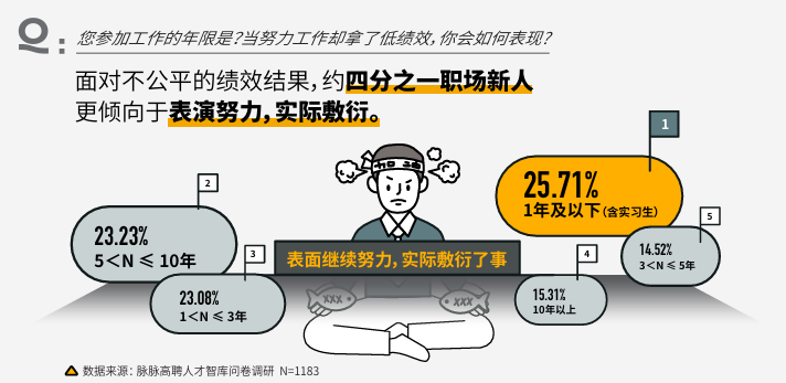 脉脉高聘：面对薪资福利减少，44%职场人自动缩短工时(图2)