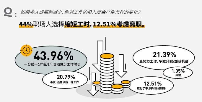脉脉高聘：面对薪资福利减少，44%职场人自动缩短工时(图3)