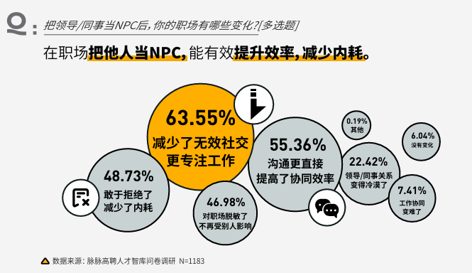 脉脉高聘：面对薪资福利减少，44%职场人自动缩短工时(图5)