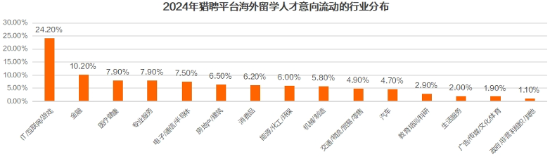 猎聘《2024中国海外留学人才洞察报告》发布！