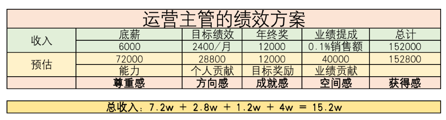 运营团队分工与绩效考核制度：主管专员助理职责解析(图1)