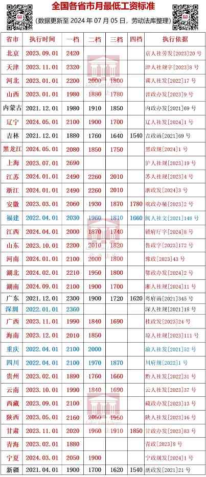全国最低工资标准调整情况及其对劳动者的影响(图1) 全国31省市最低工资标准(截至2024.7.5)