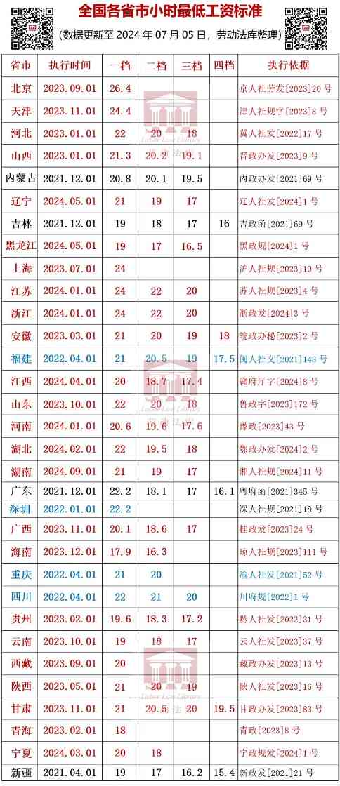 全国最低工资标准调整情况及其对劳动者的影响(图2) 全国31省市最低工资标准(截至2024.7.5)