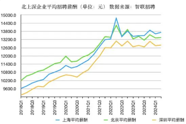 企业招聘薪酬进入震荡期 2024年二季度平均月薪10313元(图2)