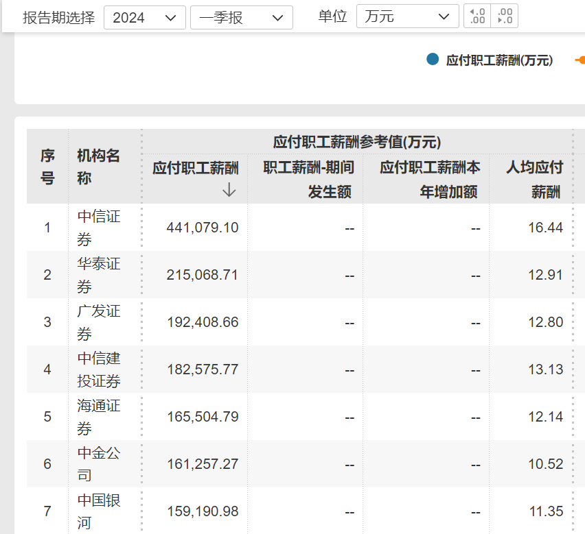 中金公司员工降薪传闻引发关注 薪酬水平四年下降65%(图2) 中金公司员工降薪传闻引发关注 薪酬水平四年下降65%(图2)