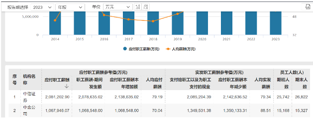 中金公司员工降薪传闻引发关注 薪酬水平四年下降65%(图1) 中金公司员工降薪传闻引发关注 薪酬水平四年下降65%(图1)