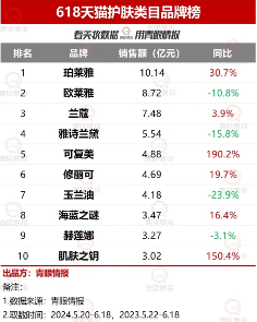 欧莱雅罕见下调全球美妆增长预期，中国市场疲软成主因(图2)