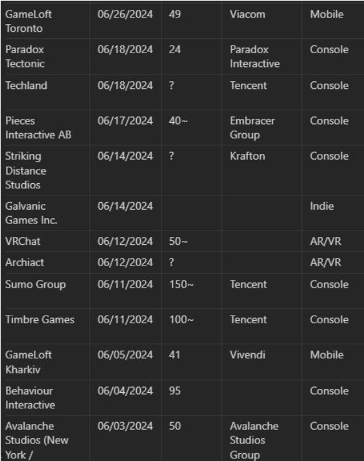 全球游戏行业裁员潮持续蔓延 上半年裁员近1.1万人超去年全年(图1)