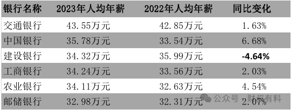 国有大行降薪潮起：建行薪酬调整延伸至子公司(图1)
