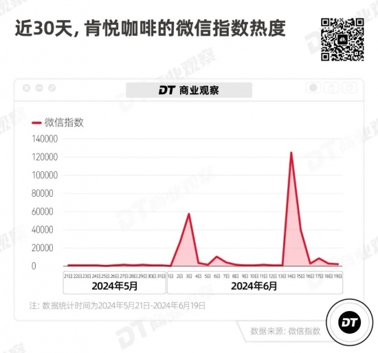 餐饮巨头肯德基孵化咖啡新品牌，百米冲刺速度抢占市场(图7)