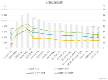 澳门失业率持平至1.9% 连续五期下跌趋势下的就业市场分析(图1)