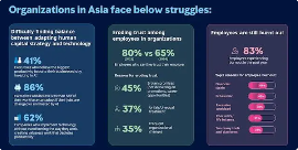 AI时代就业变革：98%企业计划调整工作设计应对技术冲击(图1)
