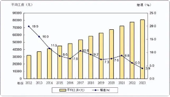 2023年广东平均工资公布:非私营单位13.1万元,私营单位8万元(图6) 2023年广东平均工资公布:非私营单位13.1万元,私营单位8万元(图6)