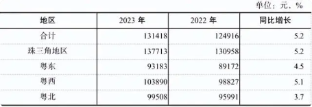 2023年广东平均工资公布:非私营单位13.1万元,私营单位8万元(图5) 2023年广东平均工资公布:非私营单位13.1万元,私营单位8万元(图5)